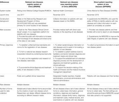 Innovation in Informatics to Improve Clinical Care and Drug Accessibility for Rare Diseases in China